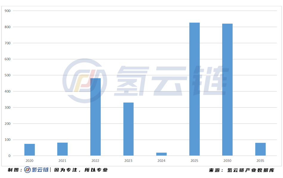 2020年建成47座加氢站：广东榜首，多省实现“零”突破
