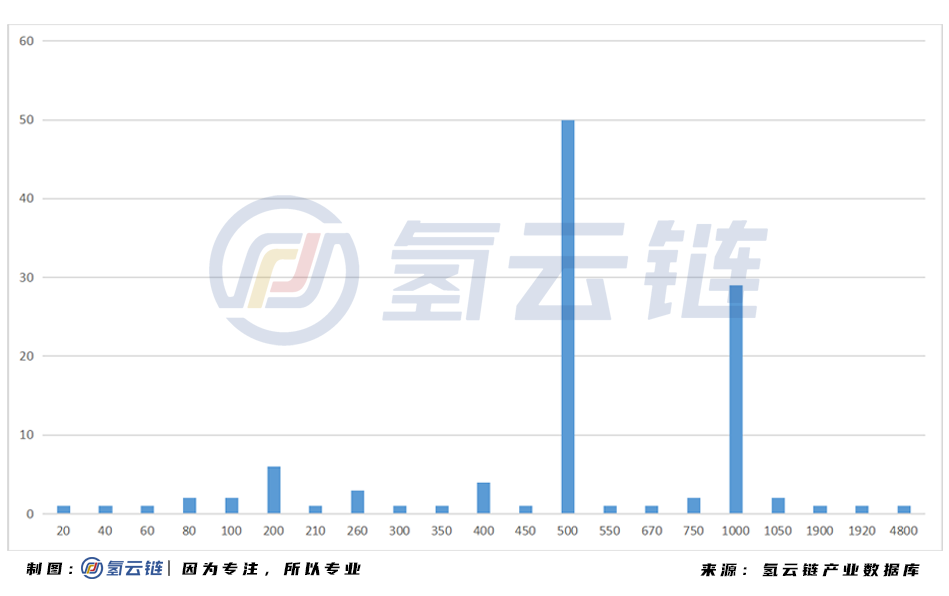 2020年建成47座加氢站：广东榜首，多省实现“零”突破