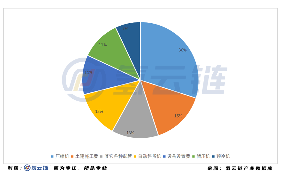 2020年建成47座加氢站：广东榜首，多省实现“零”突破