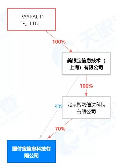 PayPal“另类”入华
