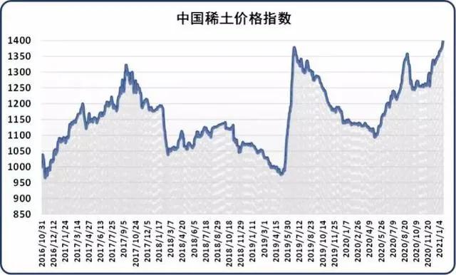重磅政策护航,稀土价格骤起!广晟有色、北方稀土等应声涨停