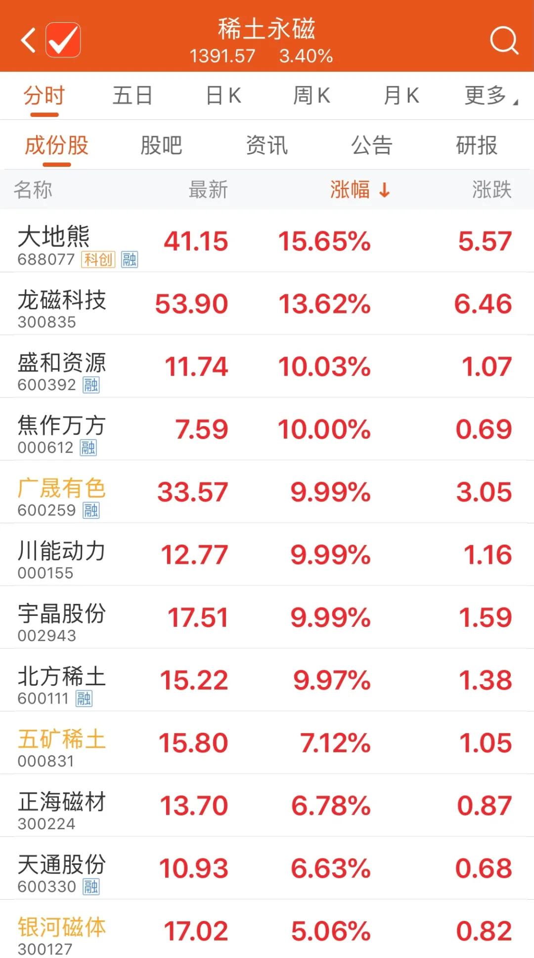 重磅政策护航,稀土价格骤起!广晟有色、北方稀土等应声涨停
