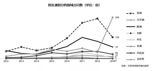 750亿元的日本动画海外市场,近一年有这些变化