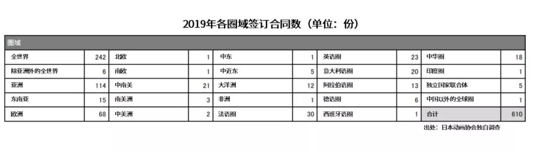 750亿元的日本动画海外市场,近一年有这些变化