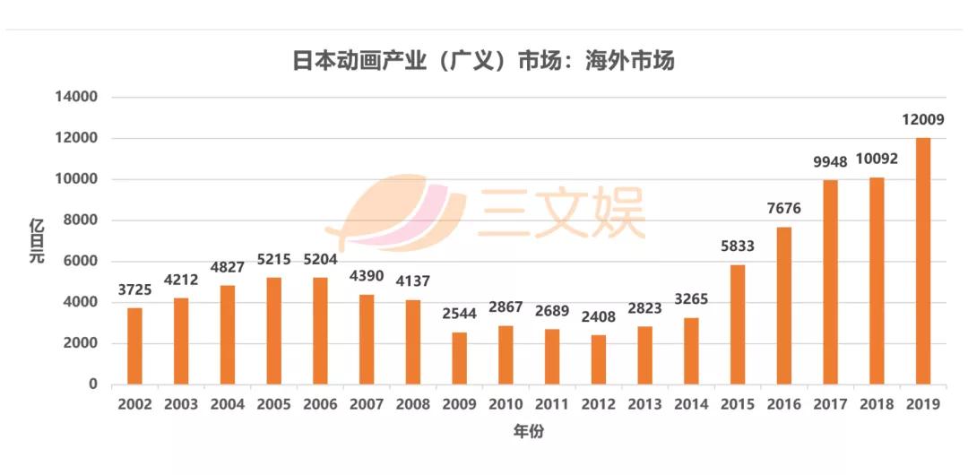 750亿元的日本动画海外市场,近一年有这些变化