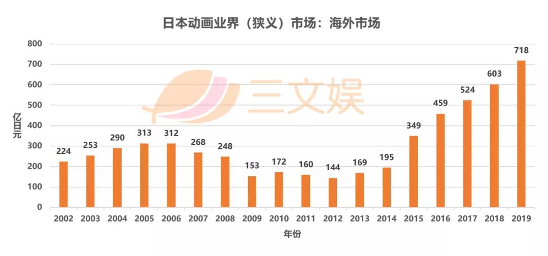 750亿元的日本动画海外市场,近一年有这些变化