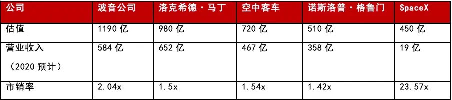 *波音、洛克希德·马丁、空客、诺斯洛普·格鲁门均未公布2020年年报，以上预测来自CapIQ