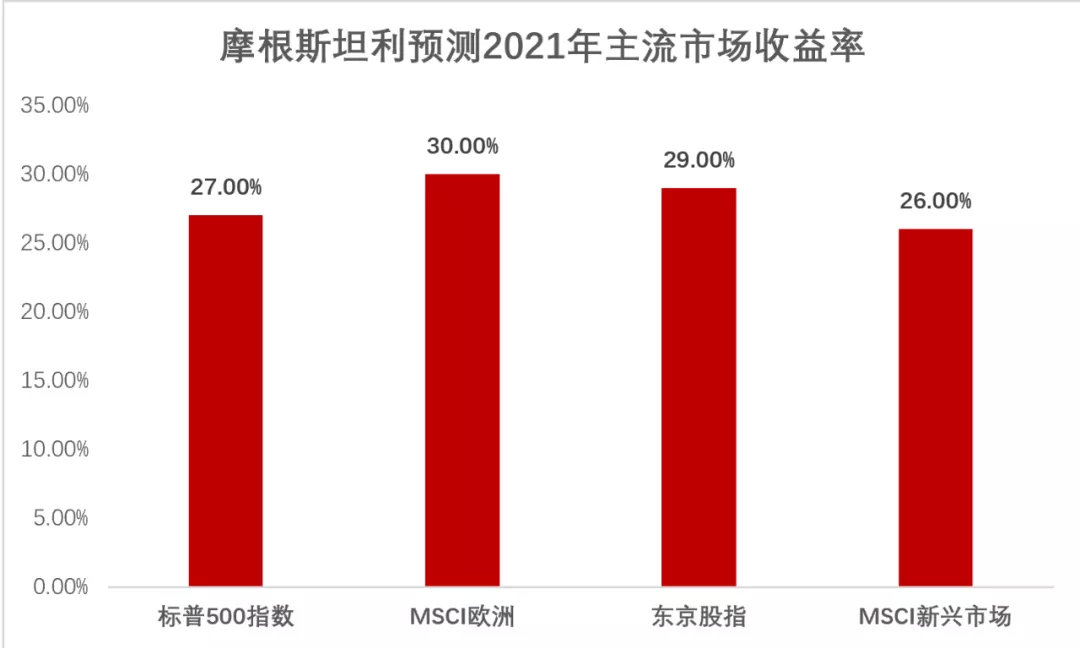 数据来源：摩根斯坦利研究团队