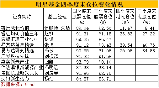 刚刚 首位千亿基金经理诞生 十大明星经理重仓股大曝光 附名单 21财经