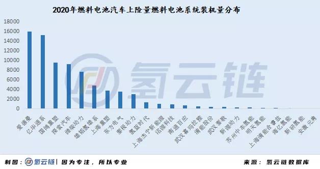 一文详解2020燃料电池汽车市场：广东第一，重塑系为最大赢家