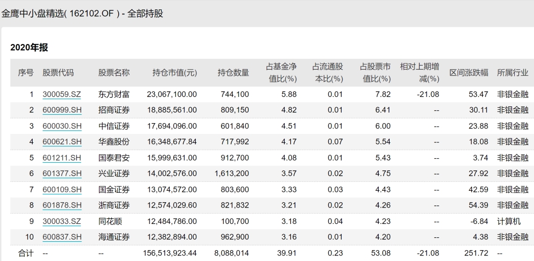 炸锅了 竟有400亿基金经理 几乎全仓半导体 更有基金经理投资一把梭 前十大重仓清一色银行 券商 地产股 为何如此激进