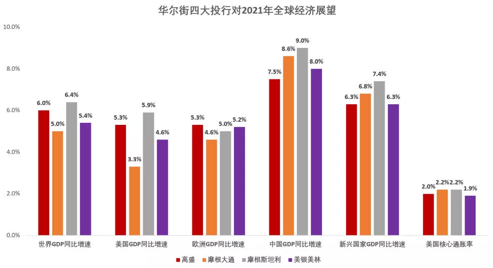 数据来源:高盛、摩根大通、摩根斯坦利、美银美林