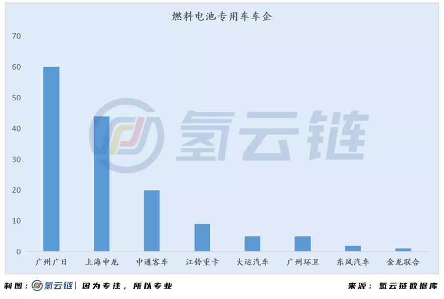 6002辆氢能汽车背后：北上广占比近7成，物流车“跨界”明显