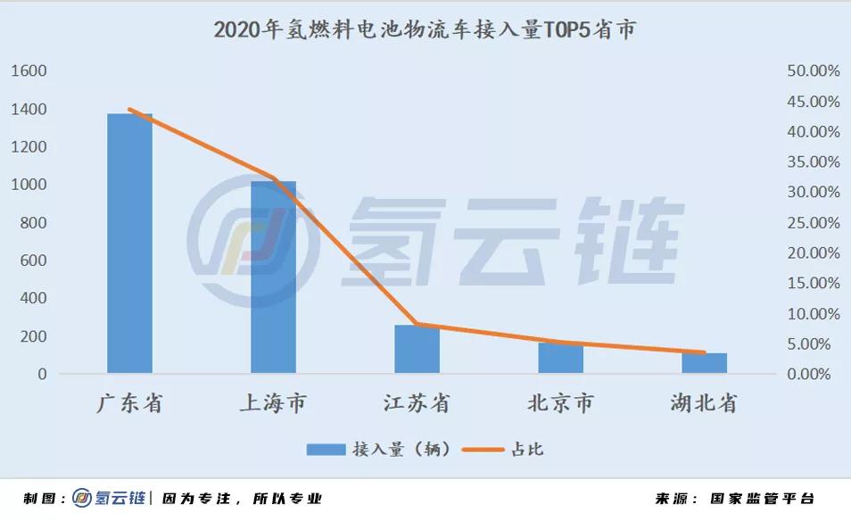 6002辆氢能汽车背后：北上广占比近7成，物流车“跨界”明显