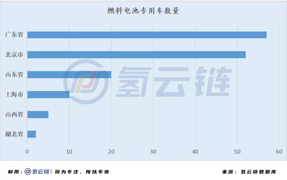6002辆氢能汽车背后：北上广占比近7成，物流车“跨界”明显