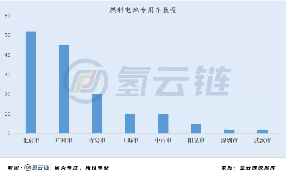 6002辆氢能汽车背后：北上广占比近7成，物流车“跨界”明显