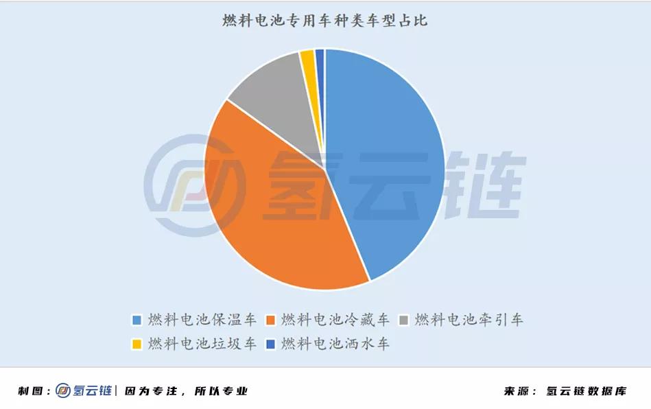 6002辆氢能汽车背后：北上广占比近7成，物流车“跨界”明显