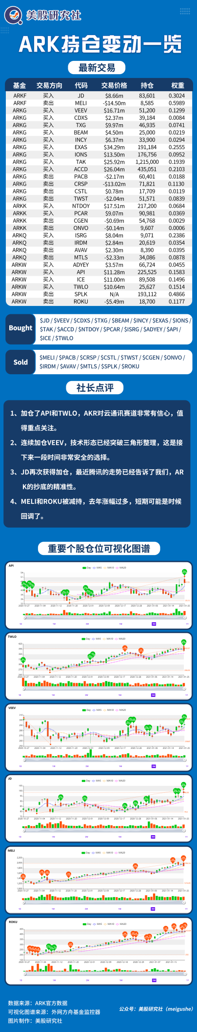 Ark女神持仓每日跟踪 21年01月26日 21财经