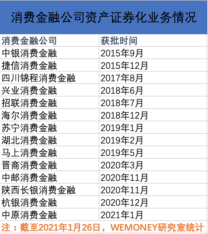 中原消费金融ABS资格获批,14家消费金融公司拿到发行资格