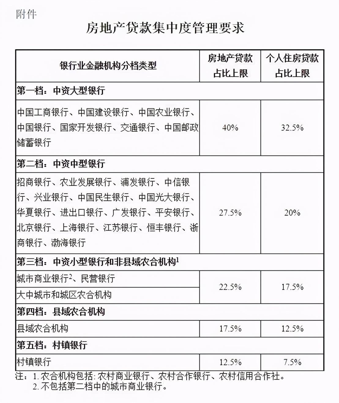 房贷被划下两条红线，多家银行暂停房贷办理，炒房门槛又提高了