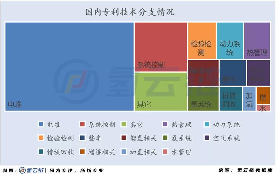 2020燃料电池领域专利榜单：格罗夫、潍柴动力、大化所为榜首