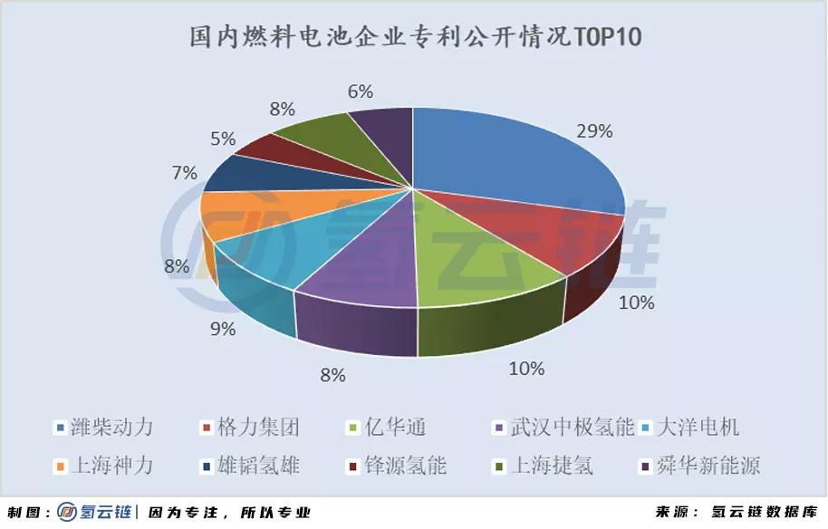2020燃料电池领域专利榜单：格罗夫、潍柴动力、大化所为榜首