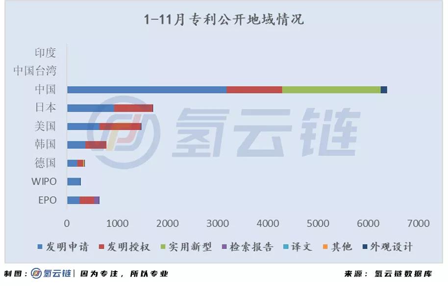 2020燃料电池领域专利榜单：格罗夫、潍柴动力、大化所为榜首