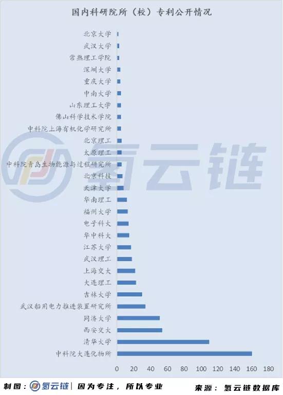 2020燃料电池领域专利榜单：格罗夫、潍柴动力、大化所为榜首