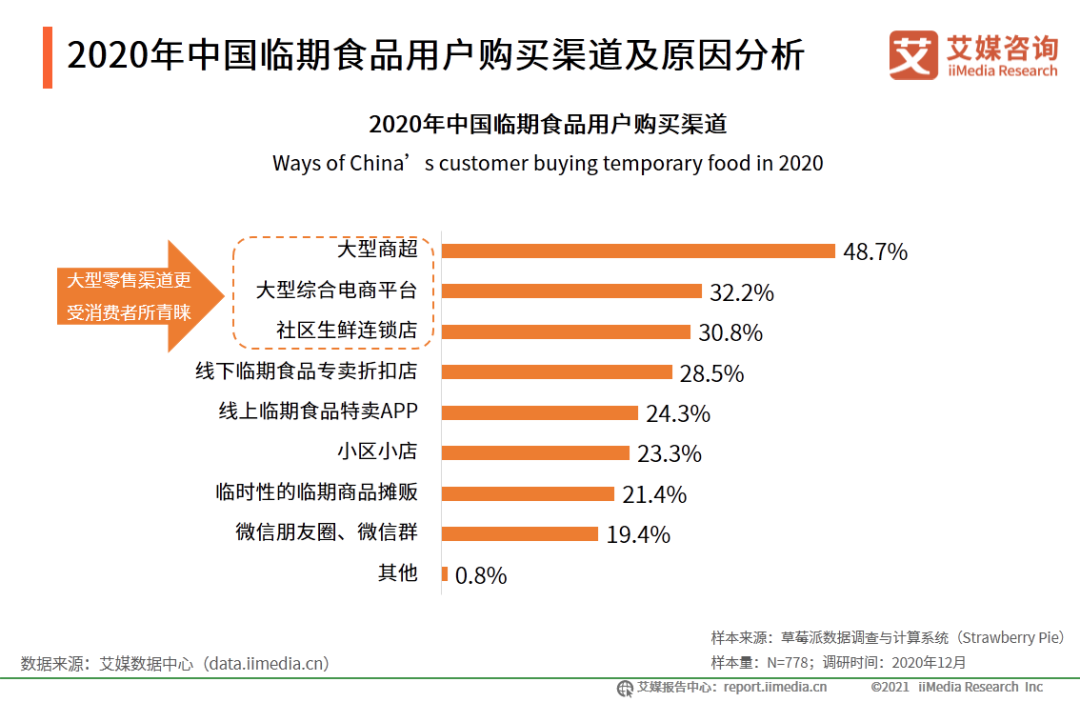 半岛官方网站2020年中国临期食品行业市场分析及消费者研究报告(图11)