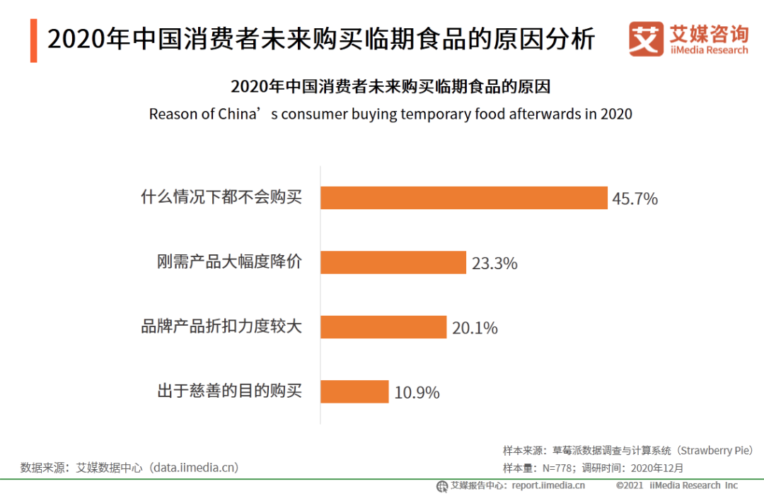 半岛官方网站2020年中国临期食品行业市场分析及消费者研究报告(图13)