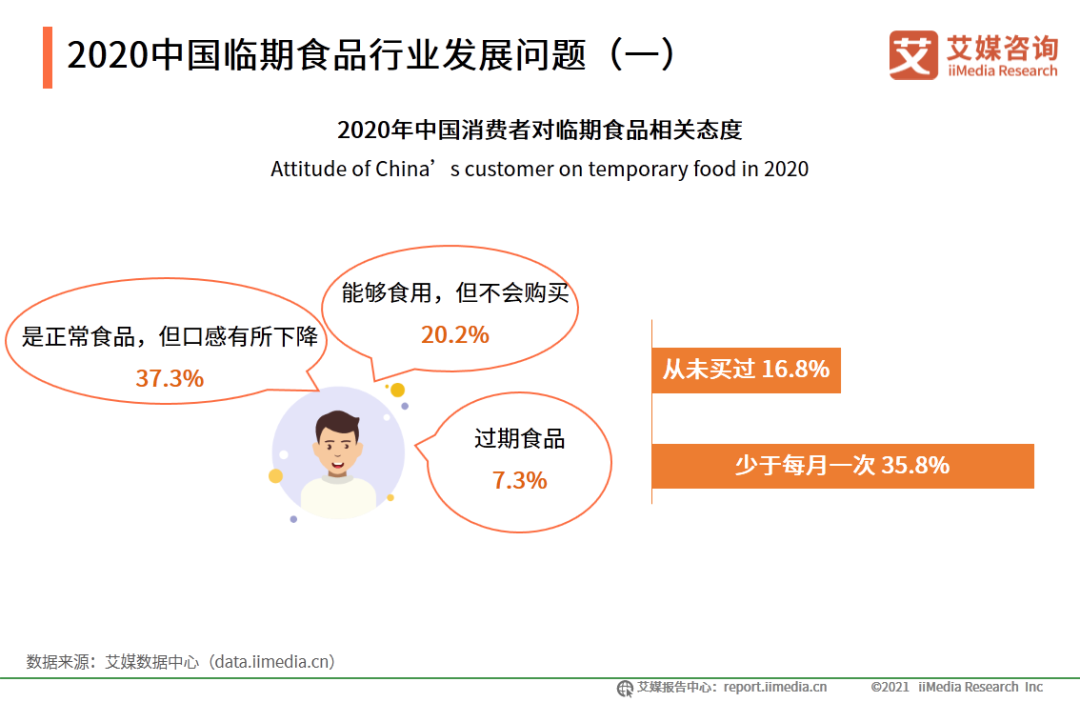 半岛官方网站2020年中国临期食品行业市场分析及消费者研究报告(图14)