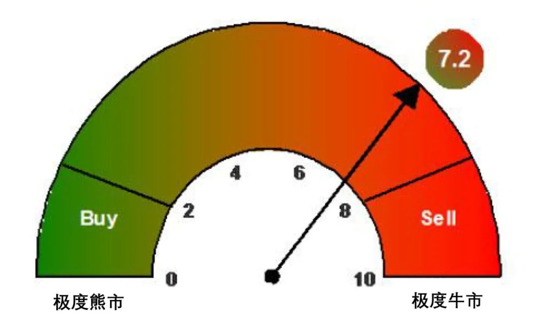 数据来源：美银美林