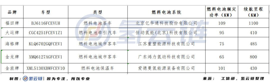 详解2021年第1批推荐目录：5款FCV上榜，恒动氢能首亮相