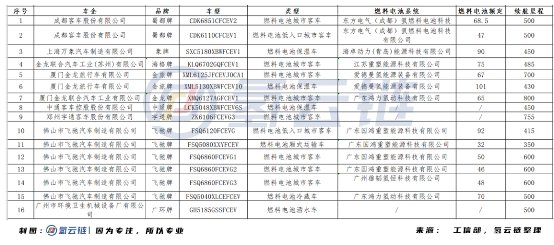详解2021年第1批推荐目录：5款FCV上榜，恒动氢能首亮相