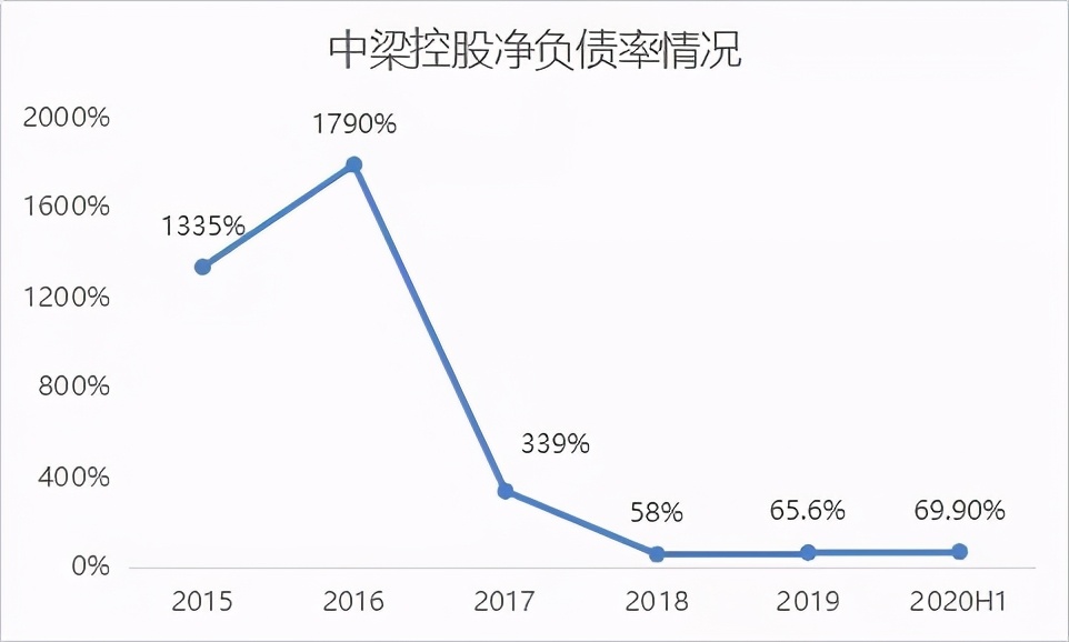 “三道红线”下,为降负债哪些房企忙着七折卖房?