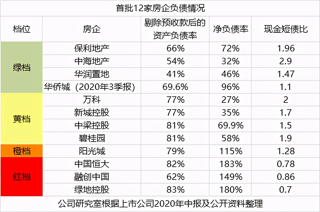 “三道红线”下,为降负债哪些房企忙着七折卖房?