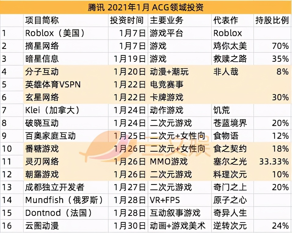 腾讯米哈游联合投资十二光年,入局二次元新零售