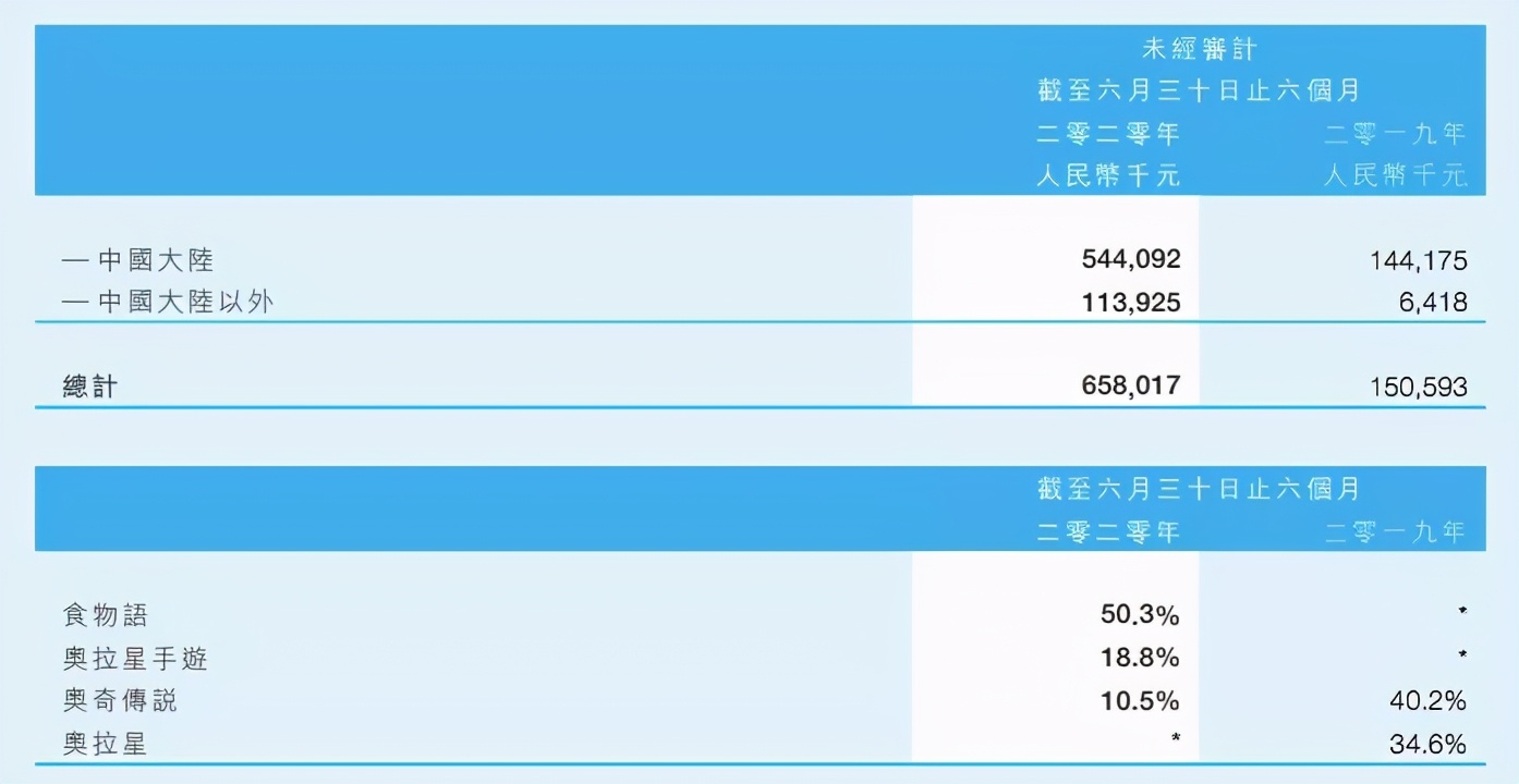 《食物语》分成预计5.8亿元，腾讯一月投资16家游戏动漫公司