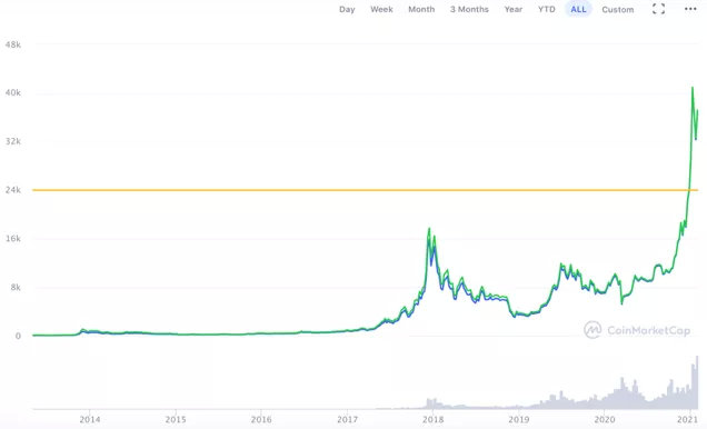比特币近7年走势图