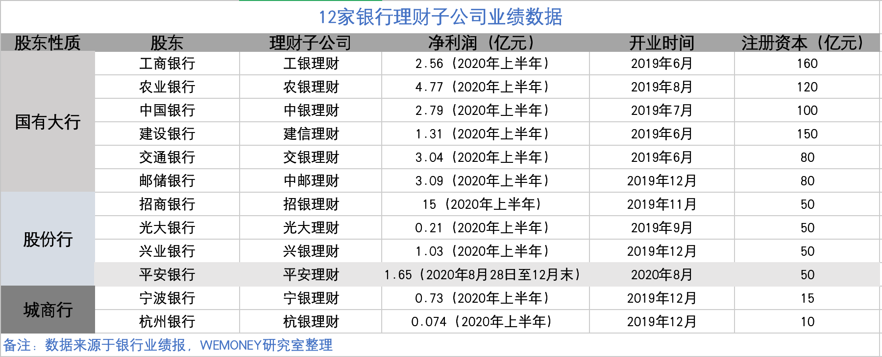 平安银行理财子公司5个月净赚1.65亿，母行行长胡跃飞掌帅印