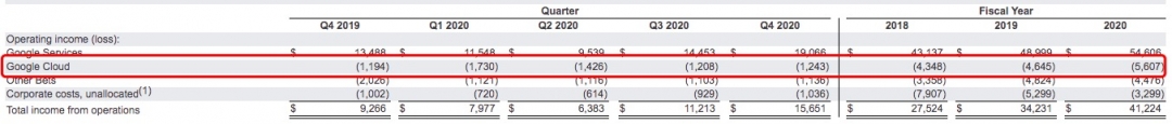 谷歌云亏损.jpg