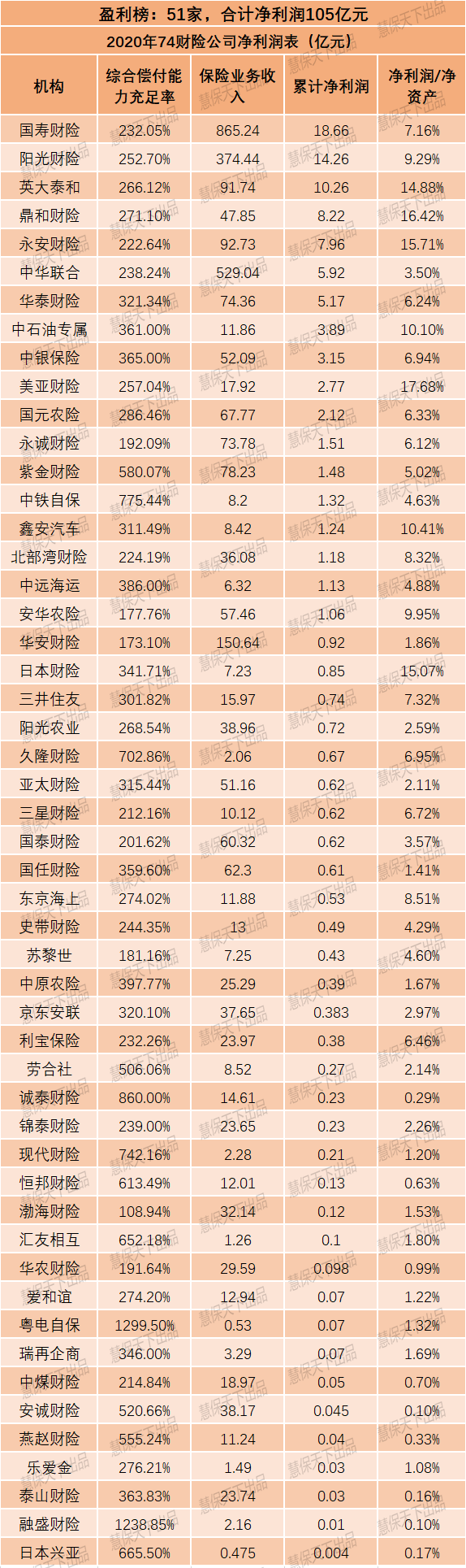 138家非上市产寿险公司合计净利487亿,行业贡献不足20%