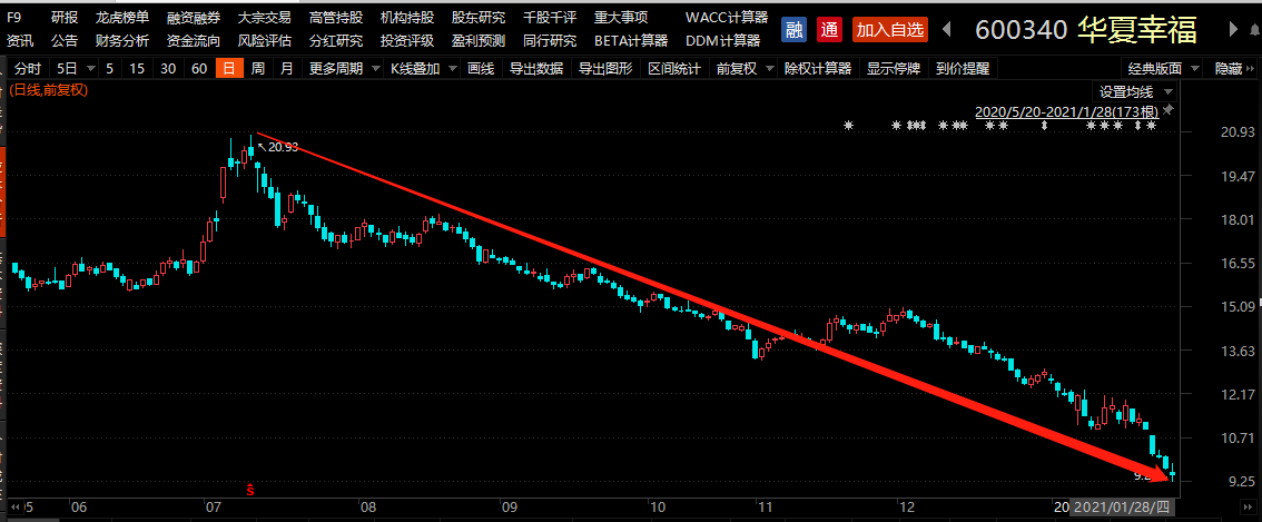华夏幸福难自救,52亿债务违约,仅有8亿现金可用于还债