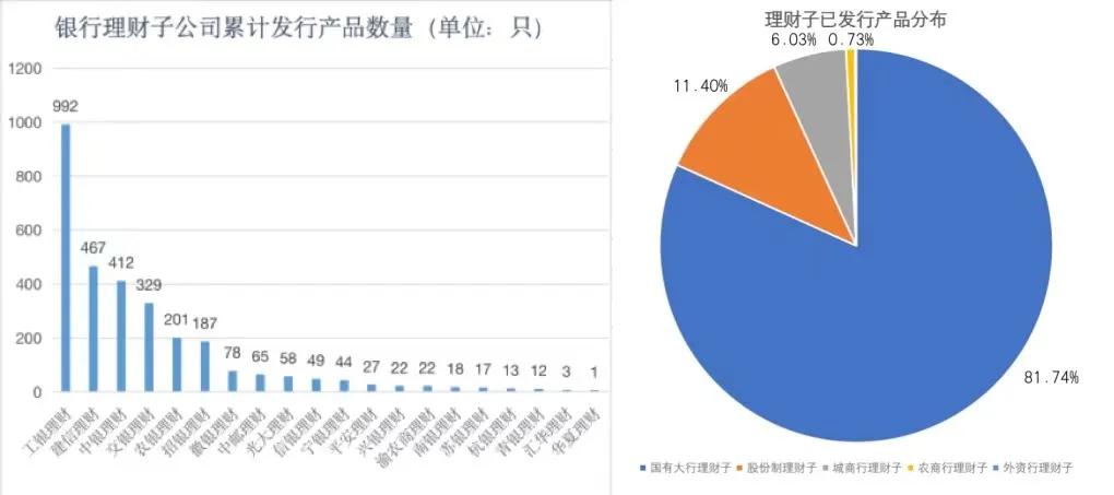 银行理财子公司行业报告:六成理财子公司建设非母行代销渠道