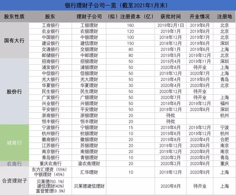 银行理财子公司行业报告:六成理财子公司建设非母行代销渠道