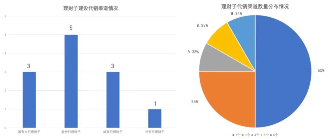 银行理财子公司行业报告:六成理财子公司建设非母行代销渠道