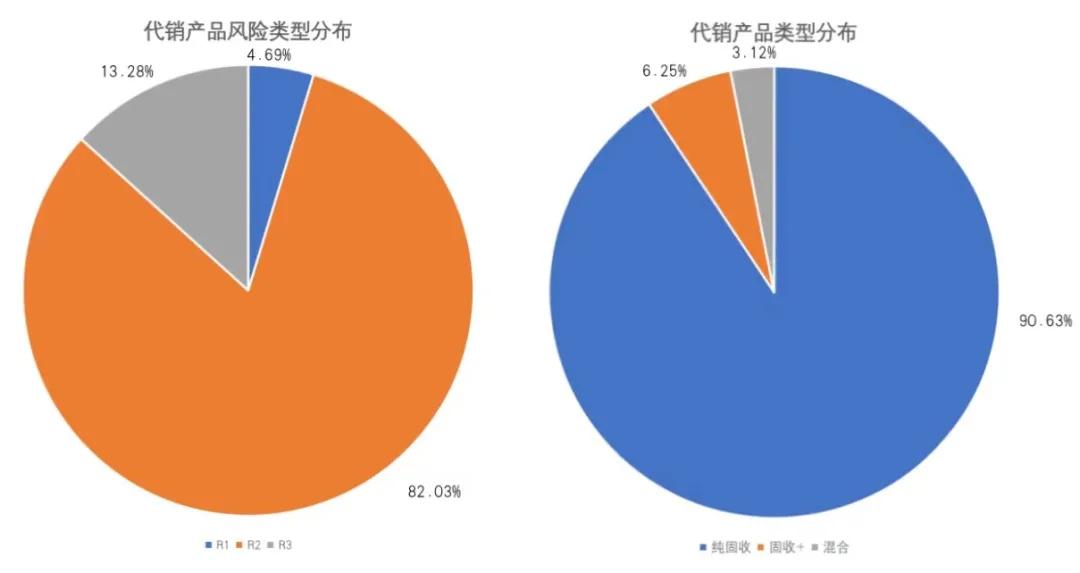 银行理财子公司行业报告:六成理财子公司建设非母行代销渠道