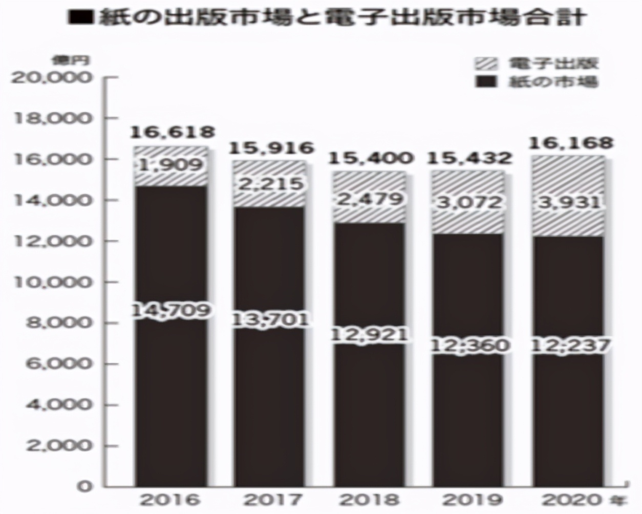 一年卖了1000亿元,日本出版市场为何增长?