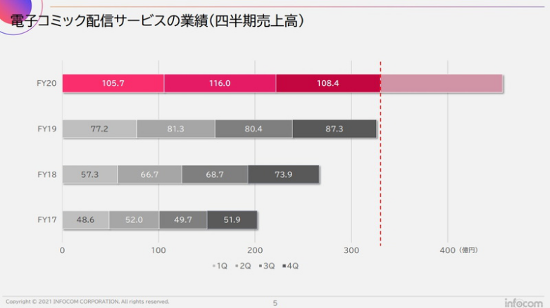 一年卖了1000亿元,日本出版市场为何增长?