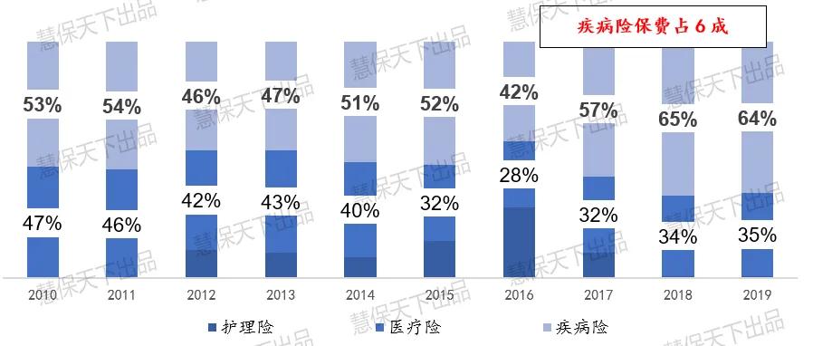 新定义下，什么样的重疾险最受欢迎？